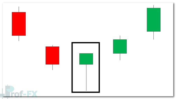 Bullish Hammer Candlestick