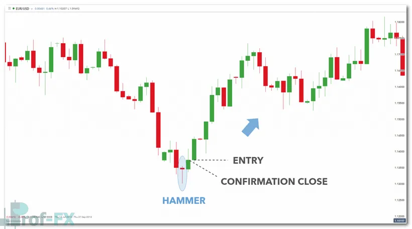 Hammer candlestick trade entry (Daily EUR/USD chart)