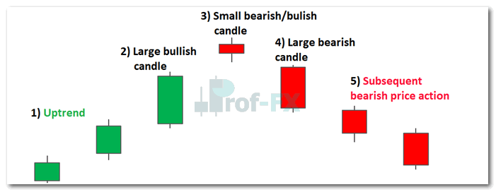 How to Trade the Evening Star Candlestick Pattern