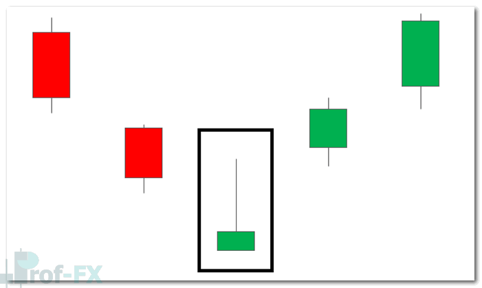 Inverted Hammer Candlestick