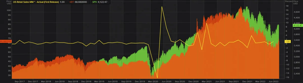 U.S. RETAIL SALES VS S&P500 INDEX VS SPDR RETAIL ETF