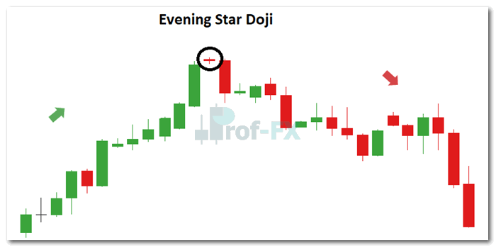 How to Trade the Evening Star Candlestick Pattern