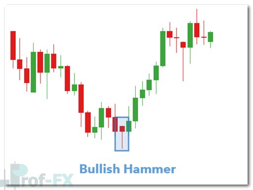 hammer candle can be applied to a weekly EUR/USD chart