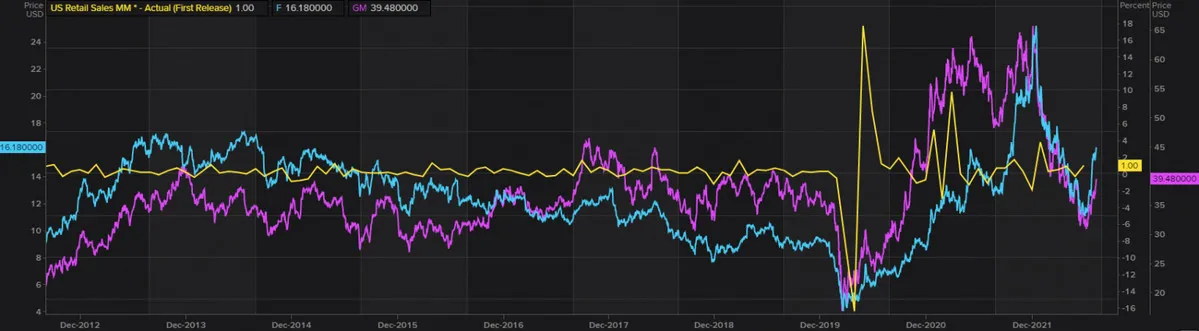 U.S. RETAIL SALES VS FORD MOTOR CO. & GENERAL MOTORS CO.