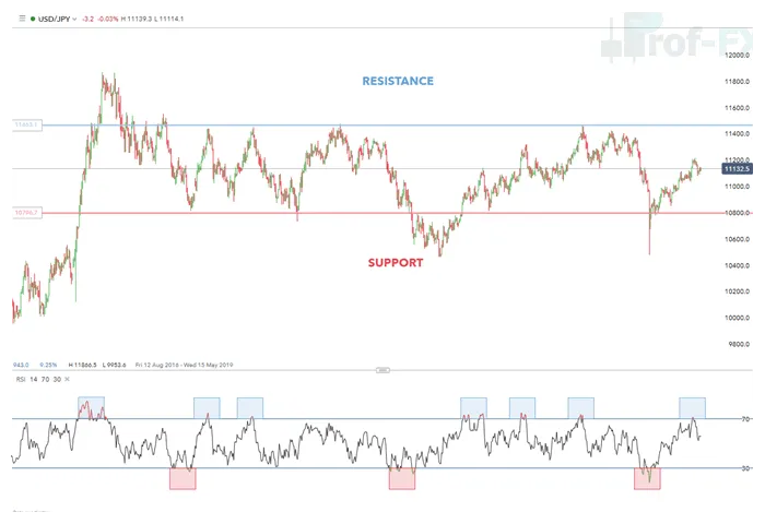 USD/JPY Range Trading
