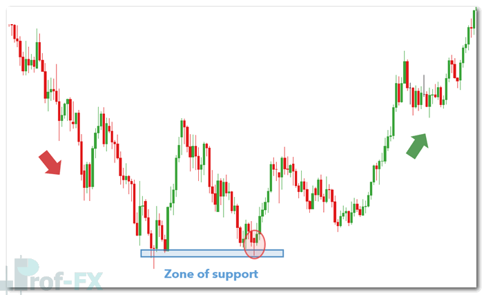 Candlestick Hammer in supply area