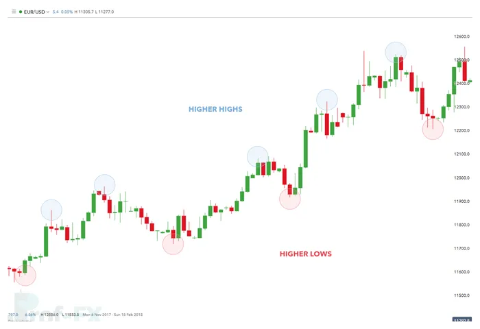 Identifying and Trading a Trend