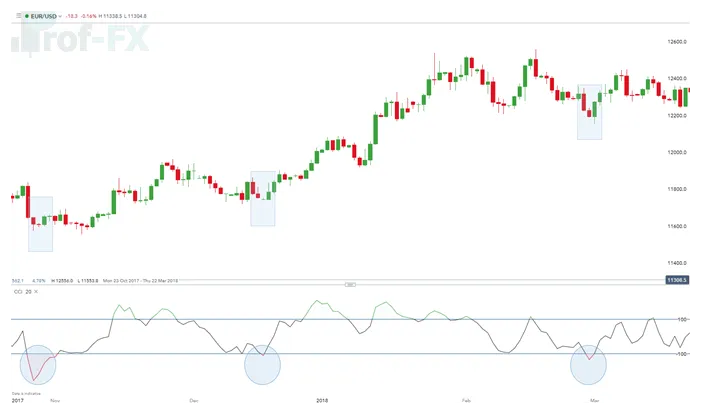 EUR/USD displays a classic uptrend defined by higher highs and higher lows.