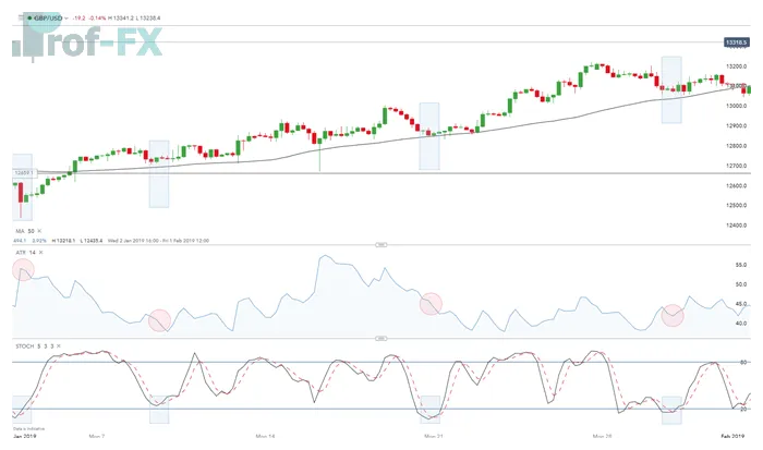 GBP/USD Swing Trading