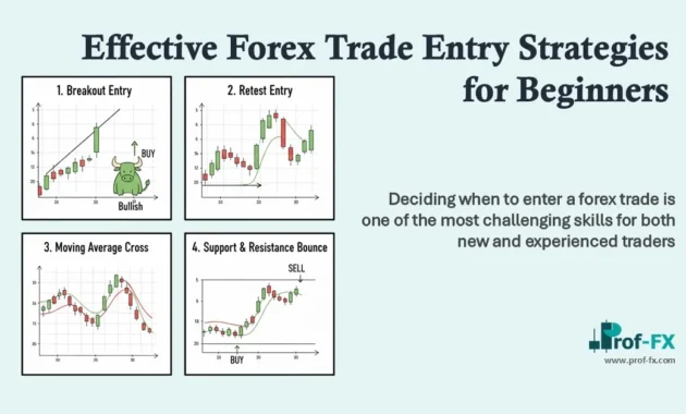 Effective Forex Trade Entry Strategies for Beginners