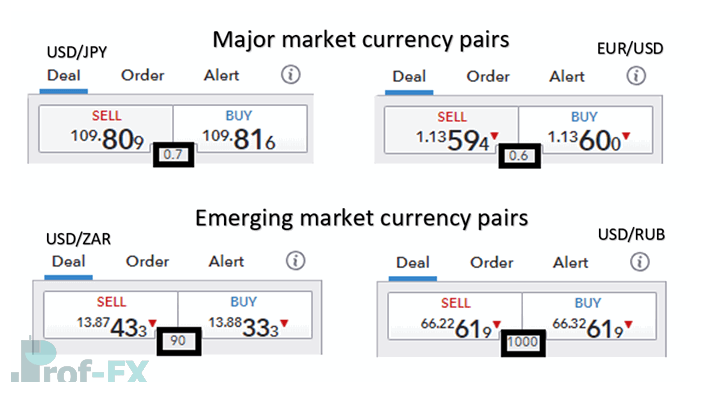 Forex Spread Trading Strategies and Practical Tips to Avoid Widening Spreads