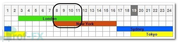 Eastern Time forex spread