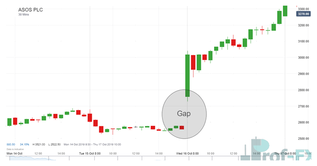 How to Trade Market Gaps