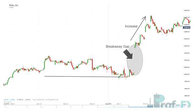 How to Trade Market Gaps