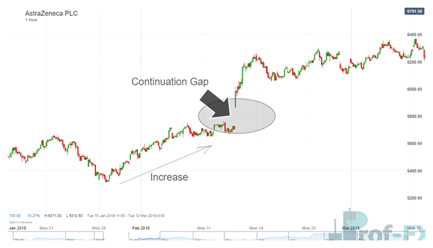 How to Trade Market Gaps
