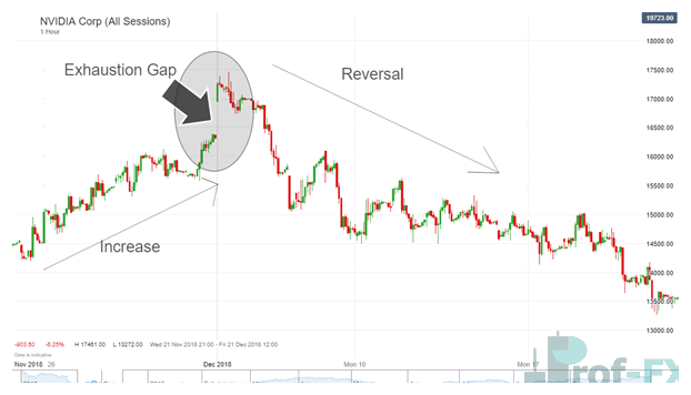 How to Trade Market Gaps