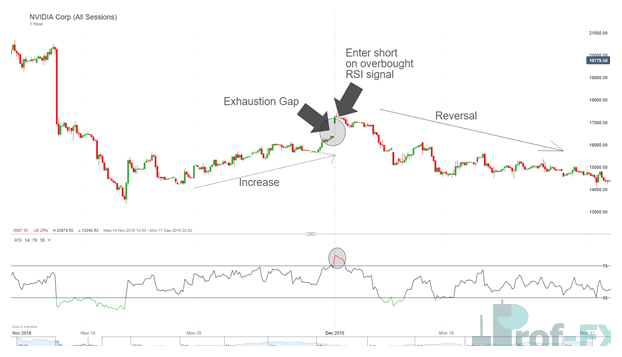 How to Trade Market Gaps
