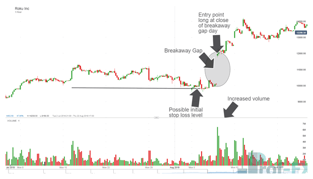 How to Trade Market Gaps