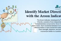Identify Market Direction with the Aroon Indicator
