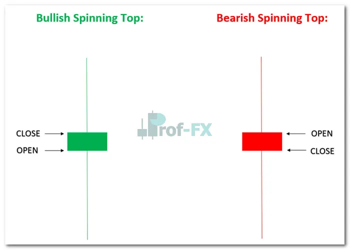 bullish spinning top and bearish spinning top candlestick pattern