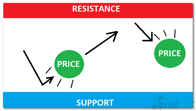 Support and Resistance Trading Explained