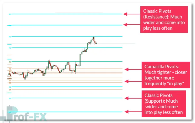 Camarilla Pivot Points Trading Strategy Guide