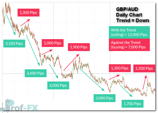 How to Trade Forex Trends Like a Professional