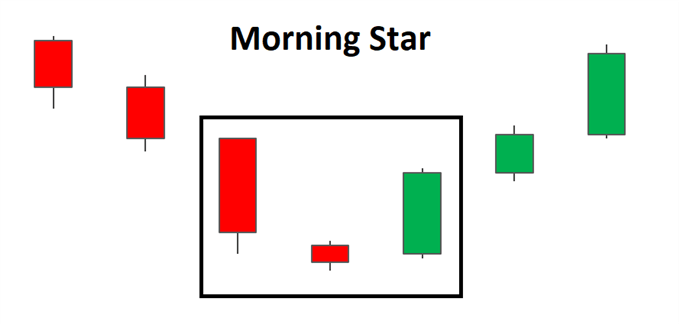 Morning Star Candlestick Pattern