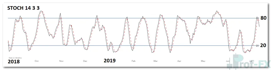 Stochastic Oscillator Example on a separate Chart