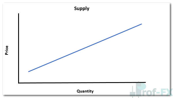 Price vs Quantity Relationship