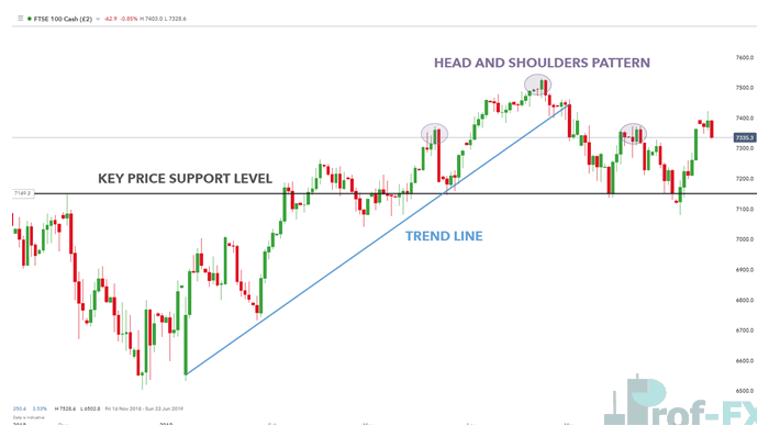 price action showing uptrend