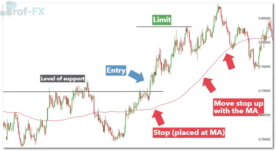Using moving average as a risk management tool