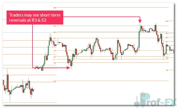Camarilla Pivot Points Trading Strategy Guide