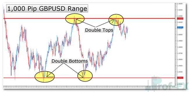 Range-Bound Market Structure