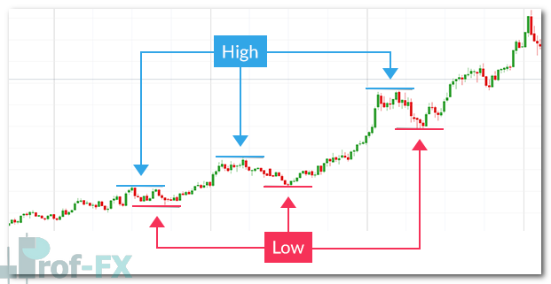 How to Trade Forex Trends Like a Professional
