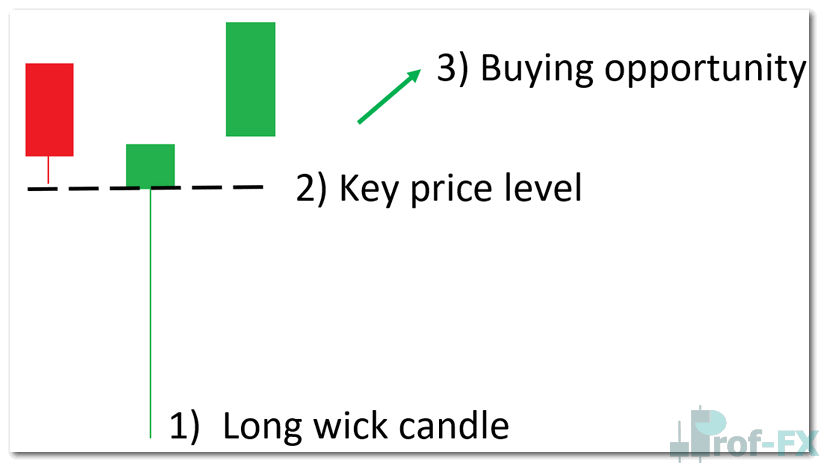 How to Trade Long Wick Candlestick Patterns