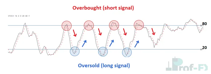 Stochastic Oscillator Overbought and Oversold