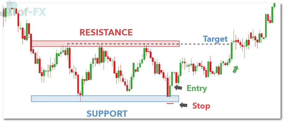 Stops near support and resistance as a risk management strategy