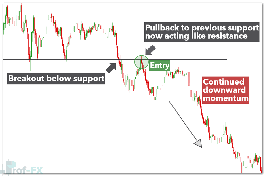 Support and Resistance Trading Explained