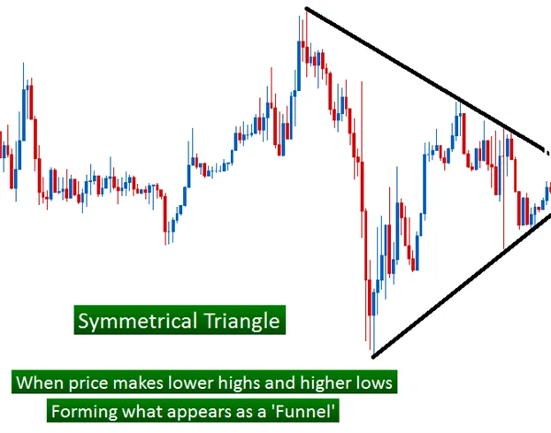 Trading Price Action Triangle Patterns Effectively