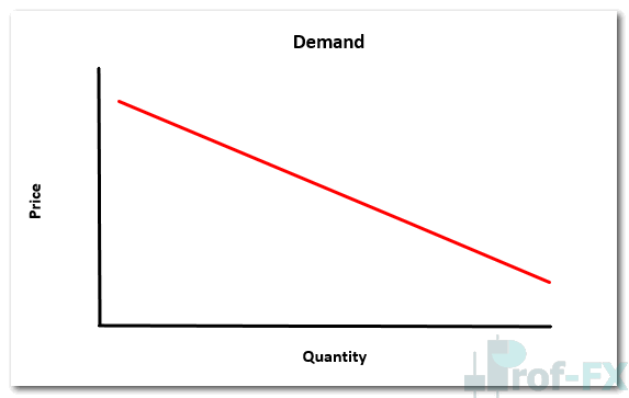 Demand: Price vs Quantity Relationship