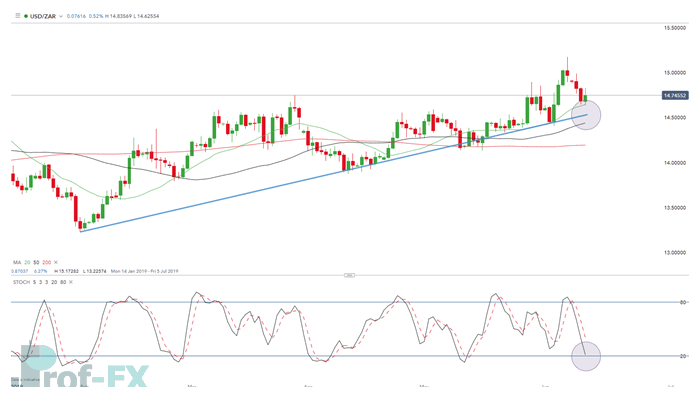 price action with stochastic indicator