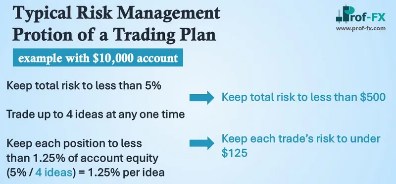 Typical Risk Management Protion of a Trading Plan