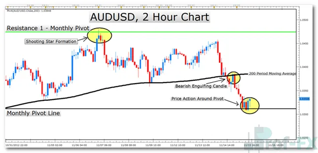 Using Pivot Points to Strengthen Candlestick Setups