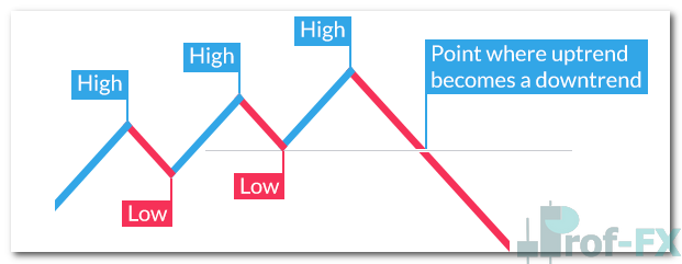 How to Trade Forex Trends Like a Professional