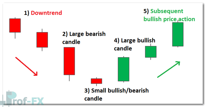Morning Star Candlestick Pattern