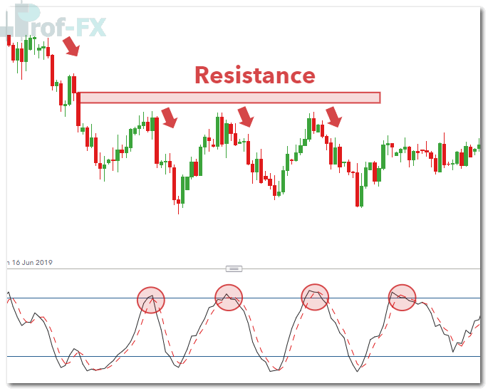 USD/SGD Chart with Stochastic and Trend Context