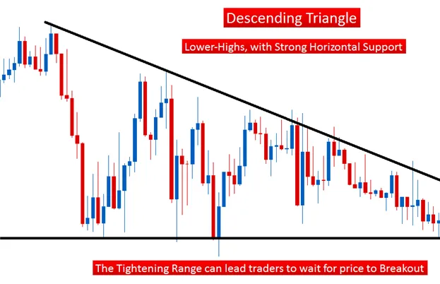 Trading Price Action Triangle Patterns Effectively
