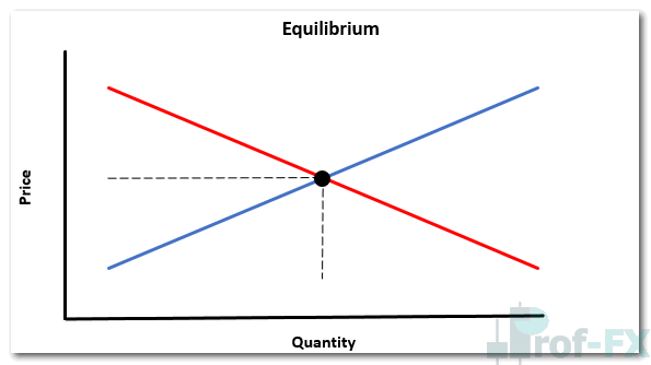 Equilibrium: Where Supply Meets Demand