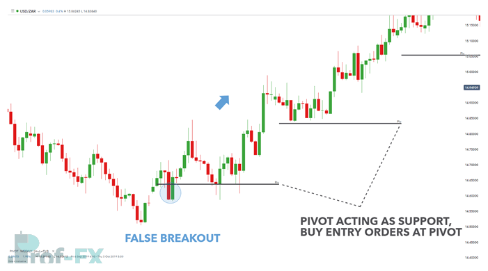 Effective Pivot Point Strategies for Forex Trading